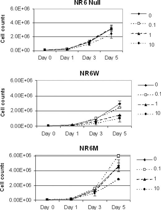 Fig. 3. Growth of cells expressing no epidermal growth factor receptor (EGFR), wild-type EGFR, or mutant EGFRvIII when treated daily with gefitinib at various concentrations. Graphical representation of cell counting as determined by hemacytometry for NR6 Null, NR6W, and NR6M when treated with 0.1–10 μm gefitinib for 5 days. This figure is representative of three independent experiments; bars, ±SE.