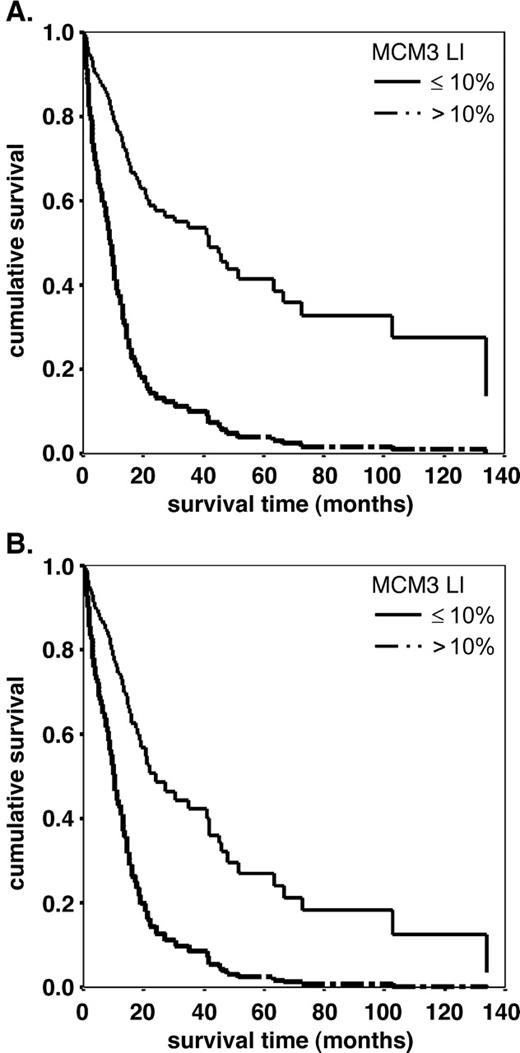 Fig. 4. Univariate (A) and multivariate (B) Cox regression analysis of survival of patients with diffuse astrocytoma whose tumors expressed ≤10% or >10% MCM3-positive tumor cells. Multivariate analysis was adjusted for sex, age, and histologic grade.