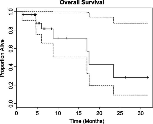 Fig. 1. Kaplan-Meier plot of overall survival. Dotted lines, 95% CIs.
