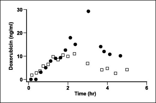 Fig. 4. Doxorubicin concentrations in prostatic lymph fluid and plasma after intraprostatic infusion. Lymph fluid collecting into the cisterna chyli was tapped and analyzed for doxorubicin concentrations in two dogs receiving 0.42 mg/210 μL over 150 minutes. Lymph fluid (•) and plasma (□) concentrations were followed during and 150 minutes after the intraprostatic infusion. Data of one dog.