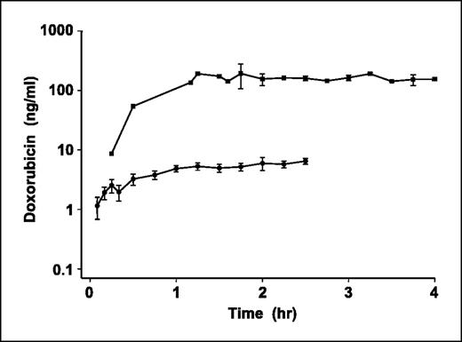 Fig. 5. Doxorubicin concentrations in plasma after intraprostatic or i.v. infusions. Doxorubicin was infused either intraprostatically (0.3 mg/150 μL over 150 minutes, •, n = 6) or i.v. (2 mg/kg over 240 minutes, ▪, n = 2). Plasma concentrations were analyzed by HPLC. Points, mean or range; bars, ±SD.