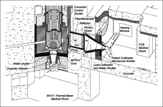 Fig. 2. Schematic diagram of the MITR. The fission converter–based epithermal neutron irradiation (FCB) facility is housed in the experimental hall of the MITR and operates in parallel with other user applications. The fission converter contains an array of 10 spent MITR-II fuel elements cooled by forced convection of heavy water coolant. A shielded horizontal beam line contains an aluminum and Teflon filter moderator to tailor the neutron energy spectrum into the desired epithermal energy range. A patient collimator defines the beam aperture and extends into the shielded medical room to provide circular apertures ranging from 16 to 8 cm in diameter. The in-air epithermal flux for the available field sizes ranges from 3.2 to 4.6 × 109 n/cm2 s at the patient position. The measured specific absorbed doses are constant for all field sizes and are well below the inherent background of 2.8 × 10−12 C+y(w) m2/n produced by epithermal neutrons in tissue. The dose distributions achieved with the fission converter approach the theoretical optimum for BNCT.