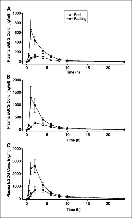 Fig. 1. Average plasma free epigallocatechin gallate concentration versus time profiles after oral administration of Polyphenon E in the absence or presence of food. Points, mean; bars, SE. A, Polyphenon E dose containing 400 mg epigallocatechin gallate; B, Polyphenon E dose containing 800 mg epigallocatechin gallate; C, Polyphenon E dose containing 1,200 mg epigallocatechin gallate.