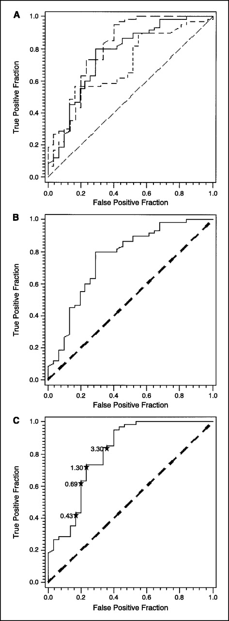 Fig. 4. A, ROC curves for PSA, PSA doubling time, and PSA velocity. The areas under the curve were 76%, 70%, and 81%, demonstrating that PSA velocity was the most accurate parameter for predicting a positive (abnormal) PET scan in patients with PSA relapse. , PSA; , PSA doubling time; , PSA velocity. B and C, ROC curves for PSA and PSA velocity showing varying sensitivity and specificity of FDG-PET for different cutoff points along the respective ROC curves.