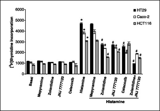 Fig. 4. Effects of histamine on HT29, Caco-2, and HCT116 cell proliferation evaluated by [3H]thymidine incorporation. Basal proliferation did not differ among the three cell lines and it was not affected by treatment with mepyramine (1 μmol/L), zolantidine (1 μmol/L), JNJ 7777120 (1 μmol/L), or celecoxib (1 μmol/L). The administration of histamine (1 μmol/L) determined a stimulation of cell proliferation in the three cell lines. Mepyramine had no effect on histamine-induced increase in cell proliferation, whereas zolantidine and JNJ 7777120 prevented the proproliferative effect of histamine in the three cell lines. Celecoxib inhibited the growth-promoting effect of histamine in the HT29 and Caco-2 cells, but it had no effect in the HCT116 cells. Combination treatment with zolantidine and JNJ 7777120 determined an additive effect in reducing histamine-stimulated proliferation in the three cell lines. Columns, means of five different experiments; bars, SE. [3H]thymidine incorporation was expressed as dpm per well. *, P < 0.05, significant increase compared with unstimulated cells. #, P < 0.05, significant inhibition compared with histamine treatment.