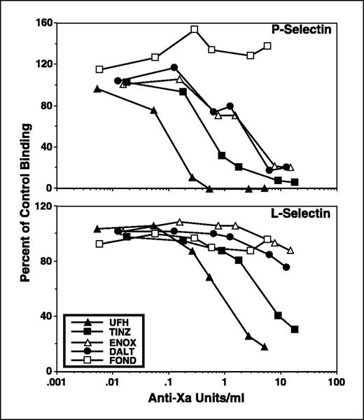Fig. 1. Clinically utilized heparin preparations show marked differences in their ability to inhibit P-selectin (top) and L-selectin (bottom) binding to carcinoma ligands. Binding of human colon carcinoma cells to immobilized selectin chimeras was tested in the presence of a range of concentrations of different heparins. Control binding was based on measurements in the presence of buffer alone and background values were measured in 2.5 mmol/L EDTA. Each heparin concentration was tested in triplicate and the presented data is representative of results from multiple experiments. UFH, unfractionated heparin; TINZ, Tinzaparin; ENOX, Enoxaparin; DALT, Dalteparin; FOND, Fondaparinux.