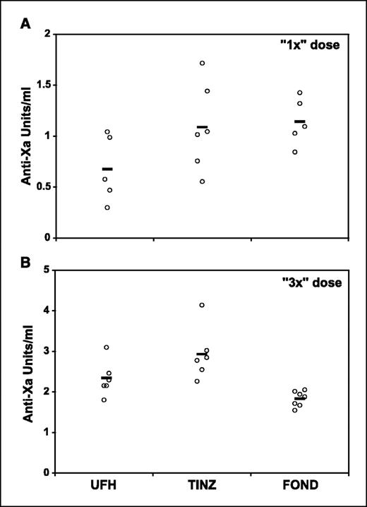 Fig. 2. Therapeutic range of anti-Xa units can be achieved with a single heparin dose. Anti-Xa levels were measured in plasma from multiple mice 30 minutes after each mouse received a single 1× (A) or 3× (B) subcutaneous dose of various heparins. Open circles, individual mice; horizontal bars, means. UFH, unfractionated heparin; TINZ, Tinzaparin; FOND, Fondaparinux.