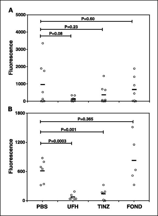 Fig. 3. Inhibition of metastasis of colon carcinoma cells is achieved at clinically tolerable levels of unfractionated heparin and Tinzaparin, with Fondaparinux having no effect. Mice were injected subcutaneously with 1× heparin or PBS as a control (A) or 3× heparin or PBS as a control (B), and 30 minutes later were injected i.v. with MC38GFP cells. After 27 days, mice were euthanized and metastasis was evaluated by quantifying the fluorescence of lung homogenate. Open circles, individual mice; horizontal bars, means. P values were determined by a Student's t test, assuming two-tailed, unequal distribution. UFH, unfractionated heparin; TINZ, Tinzaparin; FOND, Fondaparinux.