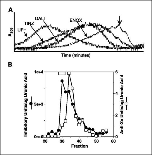 Fig. 5. Selectin inhibition by Tinzaparin is mediated mainly by high molecular weight fragments with relatively lower anti-Xa activity. A, aliquots of the five heparins (unfractionated heparin, the three low molecular weight heparins, and Fondaparinux) were run on an HPLC size exclusion system and their size profiles evaluated by tracking absorbance at 206 nm (the relevant part of the chromatogram shown is from t = 17.5-33.3 minutes). Open arrow, elution of the synthetic pentasaccharide Fondaparinux. B, an aliquot of Tinzaparin was run on the same HPLC system as in (A), and 0.5-minute fractions were collected post–UV detector. The total amount (μg) of uronic acid in each fraction was quantified using a carbazole assay. The ability of each fraction to inhibit binding of P-selectin to sLex was determined with appropriate dilutions so that all readings were in the linear range (∼30-70% inhibition). One inhibitory unit is arbitrarily defined as 1% inhibition of P-selectin binding. The total number of anti-Xa units in each fraction was also determined in the linear range of that assay (if no activity was detected, the minimum detection limit of the assay was used). Total inhibitory units and total anti-Xa units were normalized to total uronic acid content. If no uronic acid was detected in a sample, the minimum detection limit of the assay was used for the calculation. The hatched box at the top of the graph designates fractions 28 to 32, which contain high P-selectin inhibitory activity and minimal anti-Xa activity, when normalized to uronic acid content. UFH, unfractionated heparin; TINZ, Tinzaparin; ENOX, Enoxaparin; DALT, Dalteparin.