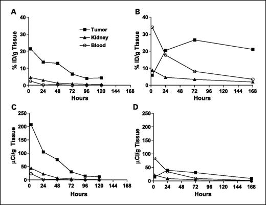 Fig. 6. Comparison of biological (top; %ID/g) and effective (bottom; μCi/g) uptake and clearance curves derived from i.v. injected 111In-DOTA-hMN-14 anti-CEA IgG (directly radiolabeled IgG; B and D) or 111In-IMP-241 peptide-hapten given 24 hours after the injection of an anti-CEA × anti-HSG recombinant bispecific mAb (pretargeting; A and C). The biological curves represent the mean values taken from groups of five nude mice bearing 0.4 to 1.0 g s.c. GW-39 human colonic tumor xenografts. These data were then converted to μCi/g by taking into account the physical decay of 90Y and then scaled to amount of 90Y radioactivity given to the mice in the therapy study shown in Fig. 7 (i.e., 1.0 mCi of the pretargeted 90Y-IMP-241 or 0.25 mCi 90Y-hMN-14 IgG). The AUC represents the integration of the time-activity curves to infinity from the curve-fit data.