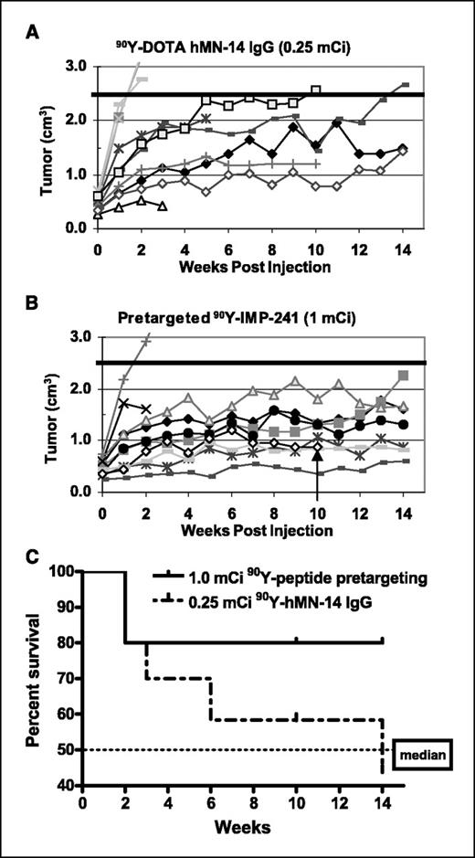 Fig. 7. Nude mice, averaging ∼22 g in weight and bearing ∼0.48 cm3 s.c. GW-39 human tumor xenografts, were given either 1.0 mCi 90Y-DOTA-peptide-di-HSG hapten 24 hours after receiving a recombinant anti-CEA × anti-HSG bispecific mAb (10:1 bispecific mAb/peptide mole ratio) or 0.25 mCi 90Y-DOTA-anti-CEA IgG. Growth curves for the individual animals given the 90Y-anti-CEA IgG or the pretargeted 90Y-DOTA-di-HSG peptide are shown in (A and B), respectively. The survival curves generated from these data using the time to progression to 2.5 cm3 as the end point are shown in (C). Body weights and tumor size were measured weekly over a period of 14 weeks. Tumors in untreated animals of similar starting size progressed to >2.5 cm3 within 2 to 3 weeks of the initiation of this study (data not shown). One animal in each group was removed because of a skin ulceration overlying the tumor. In the pretargeting group, this occurred 3 weeks after treatment in an animal with a starting tumor of 0.58 cm3 that grew within 1 week to 1.7 cm3. In the 90Y-IgG group, this occurred in an animal where the tumor had progressed to 2.0 cm3 by week 5. One animal in the pretargeting group was found dead at the start of week 11 (arrow in B), whereas three animals were removed due to ≥20% loss in body weight in the 90Y-IgG group (two at week 3 and one at week 10).