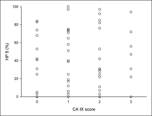 Fig. 2. Fraction of pO2 readings ≤5 mm Hg (HP 5) and CA IX staining (0, absent; 1, weak; 2, moderate; 3, strong) in identical microareas of locally advanced cancers of the uterine cervix. Note that some circles represent more than one measurement.