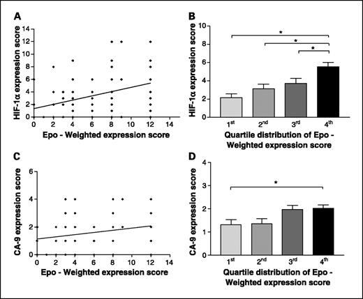 Fig 2. A, correlation between the erythropoietin (Epo) weighted expression score and HIF-1α expression score. B, columns, mean erythropoietin weighted expression score divided into quartiles against HIF-1α expression; bars, SE. *, P < 0.05. C, correlation between the erythropoietin weighted expression score and CA-9 expression score. D, columns, mean erythropoietin weighted expression score divided into quartiles against CA-9 expression; bars, SE. *, P < 0.05.