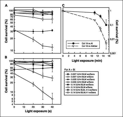Fig. 1. Relative cell survival of V79 and WiDr cells treated with PCI of bleomycin. The V79 cells were treated with 0.7 μg/mL TPPS2a and light, and 1 hour with bleomycin if not otherwise indicated prior to (A, light after) or after (B, light before) the exposure of the cells to light as described in Materials and Methods. The cells were exposed to light in the presence (w/Sens) or absence (wo/Sens) of the photosensitizer TPPS2a. The WiDr cells (C) were treated with 5 μg/mL AlPcS2a and light, and 4 hours with 0.14 IU/mL bleomycin prior to the exposure of the cells to light as described in Materials and Methods. Points, mean from three parallels; bars, SE.