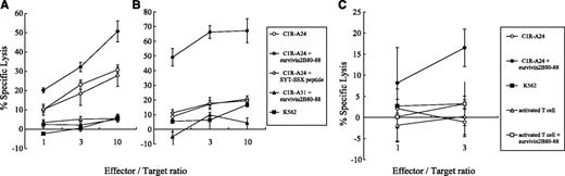 Fig. 3. HLA-A24-restricted survivin-2B80-88 peptide-specific cytotoxicity. CTLs were induced from PBMC of breast cancer patient 4 (A), breast cancer patient 7 (B), and gastric cancer patient 9 (C) by MLPC with survivin-2B80-88 peptide as described in Materials and Methods. Cytotoxic activity of the CTL against survivin-2B80-88 peptide-pulsed or nonpulsed C1R-A*2402 cells or survivin-2B80-88 peptide-pulsed C1R-A*31012 cells was analyzed by 51Cr release assay at various E:T ratios. As control target cells, HLA-A24-restricted SYT-SSX SS393 peptide-pulsed C1R-A*2402 cells, survivin-2B80-88 peptide-pulsed or nonpulsed activated T cells, and nonpulsed K562 cells were also used.