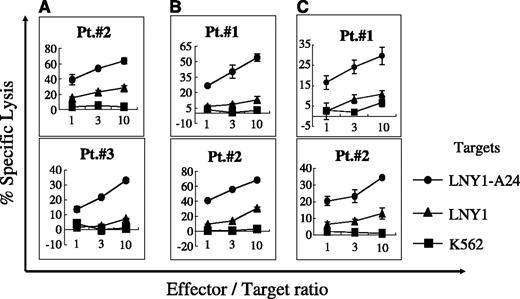 Fig. 5. Cytotoxic activity against HLA-A*2402-positive tumor cells. CTLs were induced by stimulating PBMCs from HLA-A24-positive breast (A), colorectal (B), and gastric (C) cancer patients with survivin-2B80-88 peptide and autologous APCs. Cytotoxicity of the CTLs against HLA-A24-negative LNY-1 lung adenocarcinoma line or its HLA-A*2402-transfectant, LNY-1-A24 cells, was examined by 51Cr release assay at various E:T ratios.