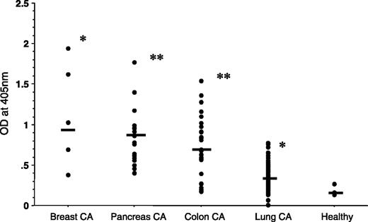 Fig. 1. Detection of anti-cyclin B1 antibodies in sera of cancer patients. Sera from cancer patients and healthy donor controls were tested for their reactivity to recombinant cyclin B1 protein using an ELISA assay. Single patient's serum (•). Absorbance at 405 nm. *, P < 0.05; **, P < 0.01 (all values from patients with cancer were significantly higher than those from healthy middle age donors).