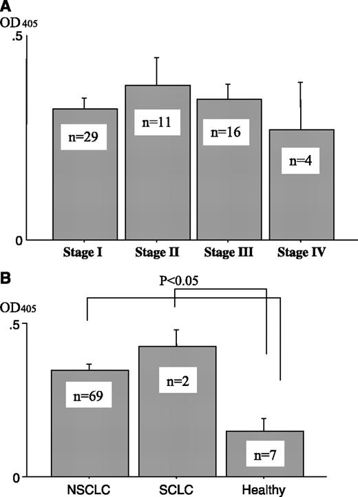 Fig. 2. Anti-cyclin B1 antibodies are present in different stages (A) and different types (B) of lung cancer. Sera from cancer patients taken at the time of diagnosis were tested for their reactivity to recombinant cyclin B1 protein using an ELISA assay. Absorbance at 405 nm. Stage of lung cancer at diagnosis (stages I-IV). NSCLC, Non–small cell lung cancer; small cell lung cancer; SCLC, small cell lung cancer.
