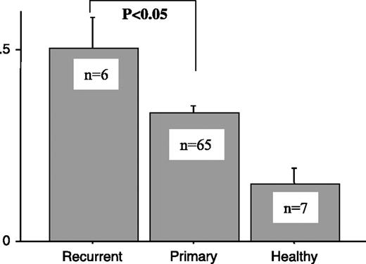 Fig. 3. Higher anti-cyclin B1 antibody levels are found in recurrent (metastatic) lung cancer versus primary lung cancer. Sera from cancer patients taken at the time of diagnosis were tested for their reactivity to recombinant cyclin B1 protein using an ELISA assay. Absorbance at 405 nm.