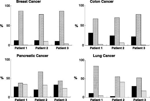Fig. 4. Presence of different anti-cyclin B1 antibody isotypes in patients' sera. Three sera from each tumor type, breast, colon, pancreatic, and lung, found to be strong positive for total immunoglobulin in ELISA, were tested in isotype-specific ELISA. % Total antibody of each isotype. Black bars, IgM; spotted bars, IgG; gray bars, IgA.