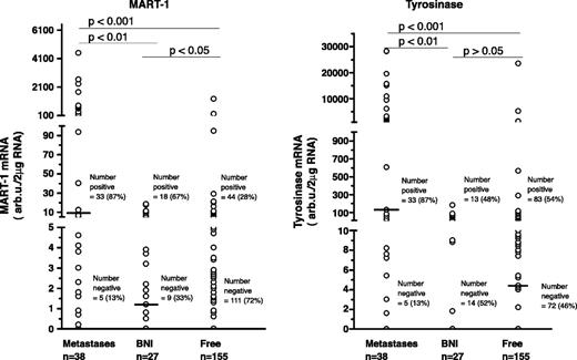 Fig. 1. Quantitative RT-PCR analysis of MART-1 and tyrosinase mRNA in 220 SNs. SNs are grouped according to histologic status. Circles, SNs; horizontal lines, medians. The median is zero for MART-1 in SNs free of melanocytic cells (Free) and for tyrosinase in SN with BNI.