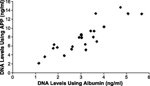 Fig. 1. Correlation plot revealing the degree of correlation in DNA levels measured with the Albumin and APP probe (n = 23; r = 0.88, P < 0.001).