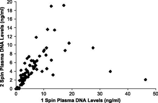 Fig. 2. Correlation plot revealing the degree of correlation in DNA levels measured with one-spin and two-spin plasma samples (r = 0.78, P < 0.001).