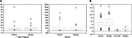 Fig. 4. A, box plots representing the relationship between the one-spin plasma (n = 68; P = 0.4) and serum (n = 59; P = 0.6) DNA levels (ng/mL) and the biopsy diagnosis. B, box plot representing the relationship between the two-spin plasma DNA level (ng/mL) in the four groups: cancer (n = 78), benign (n = 74), low-risk benign (n = 15), and healthy controls (n = 10).