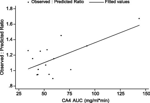 Fig. 1. Plot of observed/predicted ratio of carboplatin AUC by CA4 AUC (mg min/mL) with fitted regression line (P = 0.008).