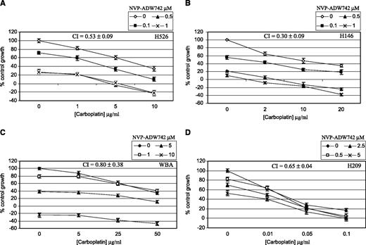 Fig. 2. Sensitivity to carboplatin is synergistically enhanced by NVP-ADW742. MTT assays were performed over 72 hours with SCLC cell lines H526 (A), H146 (B), WBA (C), and H209 (D) in complete medium and increasing concentrations of NVP-ADW742 and carboplatin. Data is displayed as a percentage of control growth, with a negative value indicating net cytotoxicity. The CI, as calculated using the Chou-Talalay equation, is displayed within each graph. Data from at least three individual experiments; points, mean of eight replicate wells; bars, ±SE.