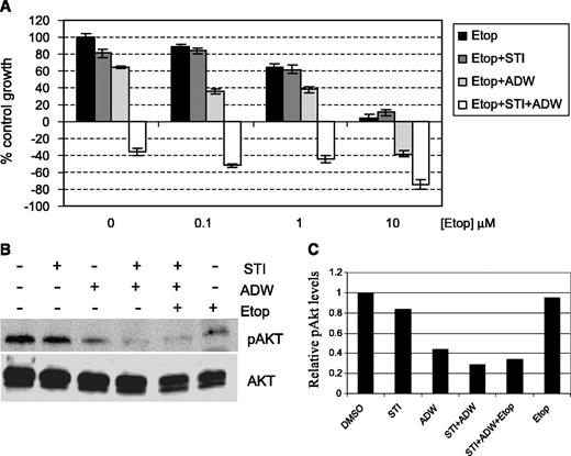 Fig. 4. Suppression of Akt activity by the combination of NVP-ADW742 and imatinib results in enhanced sensitivity of WBA cells to etoposide. A, an MTT assay was performed over 72 hours with the WBA SCLC cell line in complete medium containing 5 μmol/L NVP-ADW742 (ADW), 5 μmol/L imatinib (STI), and increasing concentrations of etoposide (Etop). Data is displayed as a percentage of control growth, with a negative value indicating net cytotoxicity (representative of at least three individual experiments); columns, mean of eight replicate wells; bars, ±SE; B, representative Western blot illustrating the proportionate decrease in Akt reactive with anti-pAkt (Ser473) in the presence of both NVP-ADW742 and imatinib; C, quantitative analysis of the reduction in pAkt levels corrected for the amount of total Akt in the illustrated Western blot.