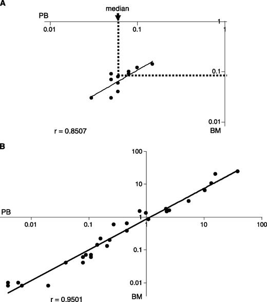 Fig. 3. Correlation of BAALC mRNA levels in peripheral blood (PB) leukocytes (x-axis) and bone marrow (BM) cells (y-axis) from 12 healthy volunteers (A). Pearson correlation coefficient r = 0.8507 indicates strong correlation between BAALC mRNA levels in blood and bone marrow. B, BAALC mRNA levels in peripheral blood (x-axis) and bone marrow cells (y-axis) from 29 normal-karyotype AML patients at diagnosis with r = 0.9501 again suggesting a strong correlation.