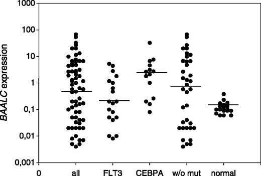Fig. 4. Dot plots representing individual levels of BAALC expression. Median BAALC values (line). All, BAALC values of all 67 normal-karyotype AML patients; FLT3, group of patients with FLT3-ITD (n = 19); CEBPA, group of patients with CEBPA mutations (n = 12), w/o mut, group of patients with neither FLT3-ITD nor CEBPA mutations (n = 36); normal, BAALC values of 12 healthy volunteers.