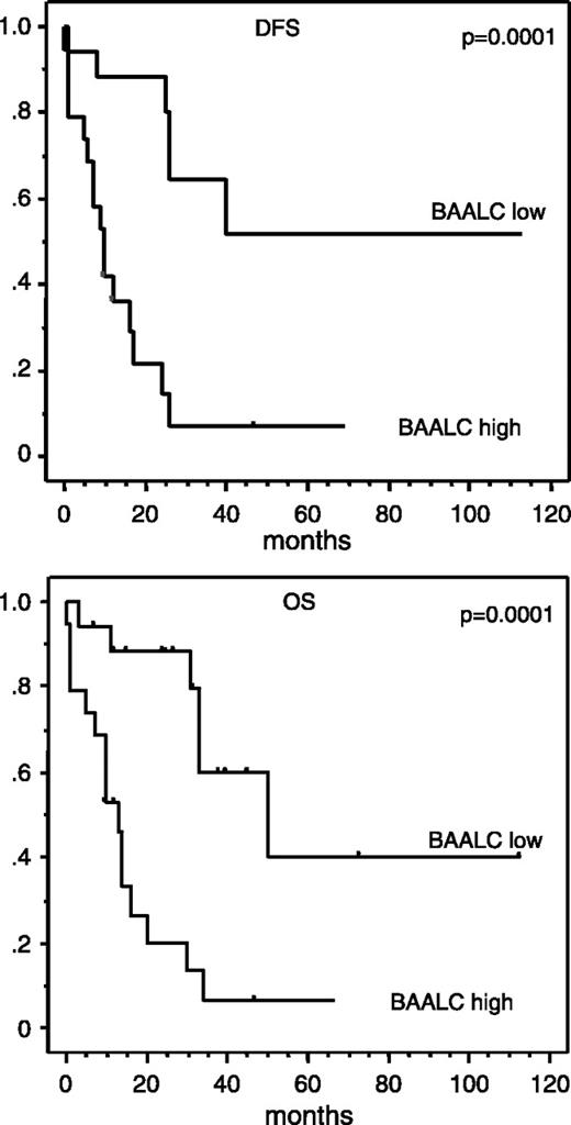 Fig. 5. DFS (top) and OS (bottom) of normal-karyotype AML patients with neither FLT3-ITD nor CEBPA mutations (n = 36) according to their BAALC expression (high, n = 18; low, n = 18).