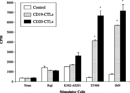 Fig. 4. Induction of antigen-specific and HLA-A2.1-restricted proliferation of CD19-CTLs and CD20-CTLs. Proliferation of the CD19-CTLs and CD20-CTLs in response to antigen restimulation by [3H]-thymidine incorporation on day 7 of culture. Columns, mean; bars, ±SE. CTLs alone were used to determine the background proliferation and unstimulated T cells were used as control effector cells. The CD19-CTLs and CD20-CTLs did not show a significant level of proliferation in response to CD19+/CD20+/HLA-A2.1− Raji or CD19−/CD20−/HLA-A2.1+ K562-A0201 cells but showed a significant proliferation activity against the CD19+/CD20+/HLA-A2.1+ ST486 or IM9 cell lines. A statistically significant difference (*, P < 0.05) in cell proliferation was observed between the CD19-CTLs or CD20-CTLs stimulated with the ST486 or IM9 cell lines and the CTLs stimulated with the Raji or K562-0201.
