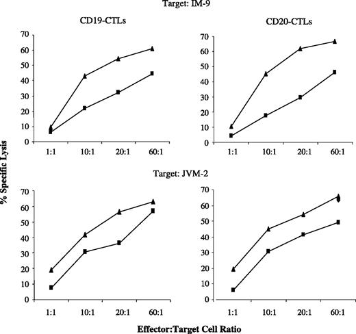 Fig. 5. Cytotoxicity of CD8+ or CD4+ cells isolated from CD19-CTLs or CD20-CTLs against malignant B cell lines. CD8+ (▴) or CD4+ (▪) cells isolated from the CD19-CTLs and CD20-CTLs by magnetic cell separation (Miltenyi Biotec) were examined as effector cells in a standard 51Cr-release assay. The isolated CD8+ T cells from both CTLs showed a higher level of cytotoxicity against the CD19+/CD20+/HLA-A2.1+ IM9 or JVM-2 cell lines compared with CD4+ effector cells.
