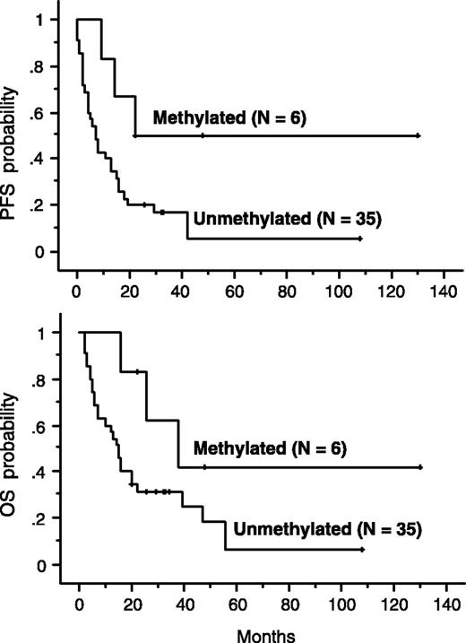 Fig. 3. PFS and OS of 41 patients with malignant astrocytomas, according to methylation status of the hMLH1 promoter.