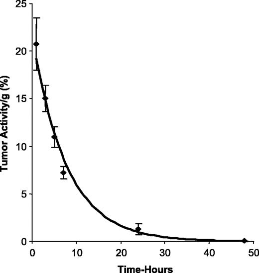 Fig. 5. 123I retention in T47D breast tumor xenografts. Tumors were infected with Ad5/MUC1/NIS followed by an i.p. dose of 0.5 mCi 123I and images were acquired on a γ camera over a 48-hour time period. The percent of iodide accumulated at the tumor site was calculated and corrected for background, image acquisition time, and iodide decay. The average tumor activity per gram at 1, 3, 5, and 7 hours was 21%, 15%, 11%, and 7%, respectively, and had decreased to <2% by the 24-hour time point. The biological half-life of the iodide in the tumor was calculated to be 5.8 hours.