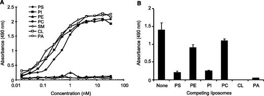 Fig. 1. Binding of 3G4 antibody to phospholipid-coated microplates in the presence of 10% bovine serum. Phospholipid-coated microtiter plates were treated with 3G4 at concentrations ranging from 0.016 to 33 nmol/L. The bound antibody was detected using goat anti-mouse IgG-horseradish peroxidase. A, in the presence of 10% bovine serum, 3G4 specifically bound to anionic phospholipids including phosphatidylserine (PS), phosphatidylinositol (PI), phosphatidic acid (PA), and cardiolipin (CL) but not to neutral lipids including phosphatidylethanolamine (PE), phosphatidylcholine (PC), and sphingomyelin (SM). Binding was lost when serum was omitted but was restored by addition of 0.2 μ/mL β2-glycoprotein I (not shown). B, competition assays with liposomes prepared from various phospholipids show that anionic phospholipids can compete with 3G4 (6.7 nmol/L) binding to phosphatidylserine in the presence of bovine serum. Bars, SD of triplicate measurements.