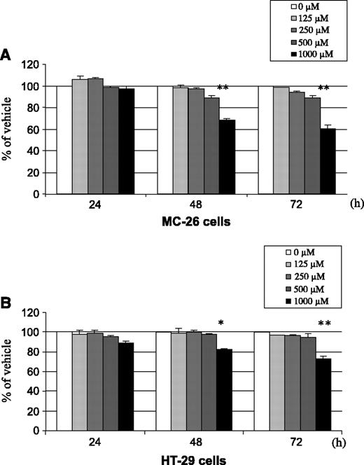 Fig. 2. Effects of ibuprofen on cell proliferation in vitro (MTT assay). Cells (1 × 104 to 3 × 104 cells/mL) were plated in 96-well microtiter plates and incubated overnight. MC-26 (A) and HT-29 (B) cells were then treated with ibuprofen for 24, 48, and 72 hours at various concentrations. *, P < 0.05 versus vehicle; **, P < 0.01 versus vehicle.