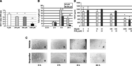 Fig. 3. Effects of ibuprofen on human umbilical vein endothelial cell proliferation and angiogenesis in vitro. After 24 hours of ibuprofen treatment, proliferation was assessed in human umbilical vein endothelial cells using MTT assays (A). Digital images were taken under the microscope (C) and cumulative tube length was measured using Spot 3.5.6 (B). VEGF levels were assessed in MC-26 cells measured using ELISA (D). *, P < 0.05 versus vehicle; **, P < 0.01 versus vehicle.