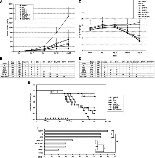 Fig. 7. Effect of ibuprofen alone and in combination with other chemotherapeutic drugs on tumor growth, body weight, and animal survival. Treatment started on day 7 after tumor cell inoculation and ended on day 28 and tumor volume (A) and body weights (C) were determined once weekly for 4 weeks. The date and animal number in each group were recorded for survival analysis (E). The study was terminated after none in control were alive. B and D, statistical results for pairwise-comparisons between any two groups on day 28 using ANOVA. F, overall survival rate on day 50. *, P < 0.05; **, P < 0.01; ns, P > 0.05.