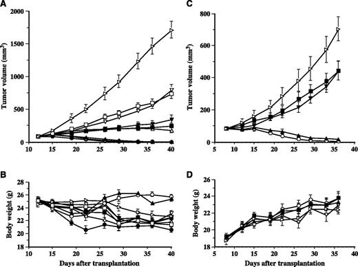 Fig. 2. Effects of MEN4901/T-0128, T-2513, and CPT-11 in male BALB/c AJcl nude mice bearing human lung cancer Mqnu-1 or pancreatic cancer H-48. In the Mqnu-1 model, cubes of tumor fragments were transplanted under the dorsal skin of 6-week-old mice on day 0 and grown for 12 days, during which tumor volumes reached from 37 to 169 mm3. Animals were allocated to treatment and control groups of seven animals each with almost equal mean tumor volumes and standard errors on day 12, and treated with test compounds i.v. on days 12, 19, 26, and 33. In the H-48 model, cubes of tumor fragments were transplanted under the dorsal skin of 4-week-old mice on day 0 and grown for 8 days, during which tumor volumes reached from 45 to 134 mm3. Animals were allocated to treatment and control groups on day 8 in a manner similar to that described above and treated with test compounds i.v. on days 8, 15, 22, and 29. ▹, Untreated control mice bearing Mqnu-1 or H-48; •, MEN4901/T-0128 at its MTD of 80 mg/kg (expressed as T-2513); ○, MEN4901/T-0128 at 1/3 of its MTD; ▴, MEN4901/T-0128 at 1/9 of its MTD; ▵, MEN4901/T-0128 at 1/27 of its MTD; ▾, 60 mg/kg of T-2513; ▿, 20 mg/kg of T-2513; ▪, 60 mg/kg of CPT-11; □, 20 mg/kg of CPT-11. The mean tumor weights of Mqnu-1 and H-48 in the untreated groups 4 weeks after allocation were 1.84 and 0.86 g, respectively. Effects of these treatments on the growth curves of Mqnu-1 (A) and H-48 (C) and effects on the body weight changes of animals in the Mqnu-1 (B) and H-48 models (D). Points, means (n = 7); bars, SE.