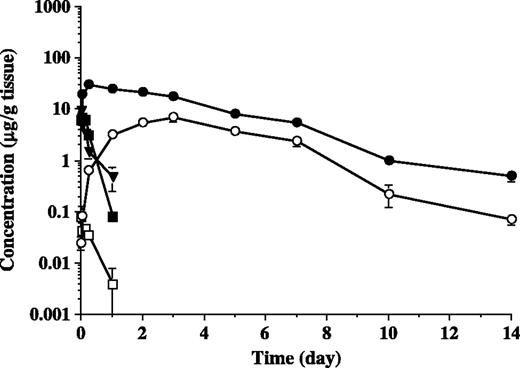 Fig. 4. Pharmacokinetics of MEN4901/T-0128, T-2513, CPT-11, and SN-38 in the tumor of nude mice bearing St-4. Tumor-bearing animals receiving MEN4901/T-0128, T-2513, or CPT-11 i.v. were sacrificed after scheduled time periods and the tumors were collected. Tumor levels of CPT analogues were determined by high-performance liquid chromatography and those of MEN4901/T-0128 were determined by high-performance liquid chromatography after acid hydrolysis of tumor homogenates; MEN4901/T-0128 (•) and T-2513 (○) after administration of MEN4901/T-0128 at a dose equivalent to 40 mg of T-2513/kg, T-2513 (▾) after administration of T-2513 at 40 mg/kg, and CPT-11 (▪) and SN-38 (□) after administration of CPT-11 at 40 mg/kg. Points, mean (n = 3); bars, SE.