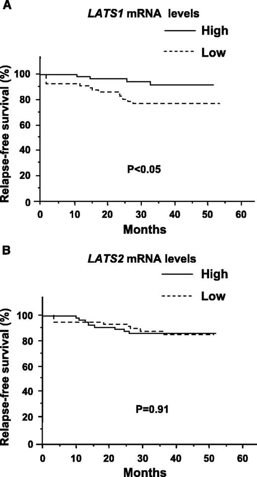 Fig. 4. Relapse-free survival of patients according to the expression levels of LATS1 mRNA (A) and LATS2 mRNA (B). One patient with noninvasive ductal cancer was omitted from this analysis.