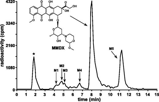 Fig. 1. Typical HPLC separation with radioactivity monitoring of MMDX and its human liver microsomal metabolites. Pooled HLMs (0.25 mg/mL) were incubated with 10 μmol/L [14C]MMDX and NADPH (0.5 mmol) at 37°C for 30 minutes. The sample was processed and analyzed by radio-HPLC as described in Materials and Methods. The peaks marked M1 to M4 correspond to unidentified metabolites. Peak M5 corresponds to PNU-159682. The peak marked with an asterisk (*) was also present when NADPH was omitted from the incubation mixture or reaction was conducted using boiled microsomes, whereas peaks M1 to M4 and M5 were absent.