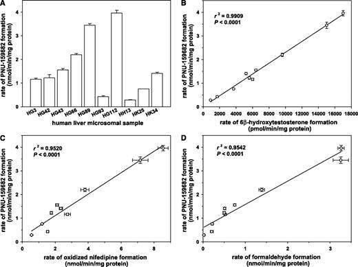 Fig. 3. Variability in the rate of PNU-159682 formation in a panel of HLMs and correlation analyses. A, MMDX (20 μmol/L) was incubated with 10 human liver microsomal samples (0.25 mg/mL) in the presence of NADPH (0.5 mmol) at 37°C for 10 minutes. Incubation mixtures were then processed and analyzed for PNU-159682 content by HPLC as described in Materials and Methods. Columns, mean; bars, ± SE of three independent experiments. B, C, and D, correlation between the rate of PNU-159682 formation and CYP3A-mediated activities. The rates of 6β-hydroxytestosterone formation were obtained from the individual HLMs data sheet published by BD Gentest. Nifedipine oxidase and erythromycin N-demethylase activities of each liver microsomal sample were assayed as described in Materials and Methods. The rates of formation of PNU-159682, oxidized nifedipine, and formaldehyde are shown as mean ± SE of three independent experiments carried out in duplicate. The solid lines represent the linear regression equations.