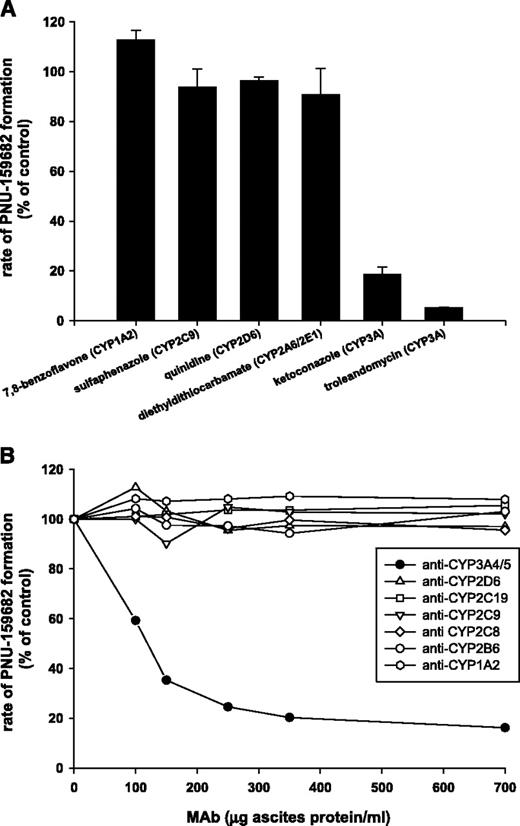 Fig. 4. Effects of CYP form-selective inhibitors (A) and anti-CYP MAbs (B) on the conversion of MMDX to PNU-159682 by HLMs. A, all incubations were carried out in the absence (control) or presence of appropriate concentrations of chemical inhibitors, as described in Materials and Methods, at 37°C for 10 minutes, using pooled HLMs (0.25 mg/mL), MMDX (20 μmol/L), and NADPH (0.5 mmol). Values represent percentage of control activity, and are the mean ± SE of three independent experiments; B, pooled HLMs (20 pmol of total CYP), preincubated in the absence or presence of increasing amounts of MAb at 37°C for 5 minutes, were incubated with MMDX (20 μmol/L) and NADPH (0.5 mmol) at 37°C for 10 minutes. Values represent percentage of control activity determined in the absence of MAb, and are the mean of duplicate determinations. PNU-159682 formation was analyzed by HPLC as described in Materials and Methods.