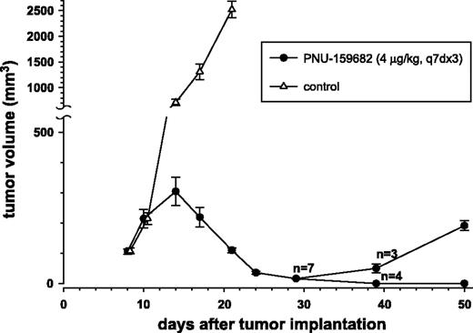 Fig. 5. Therapeutic response of MX-1 human mammary carcinoma xenografts to PNU-159682. MX-1 tumor fragments were implanted s.c. into the right flank of athymic mice (day 0; n = 14). Eight days after tumor implantation, when tumor volume was 107.0 ± 6.5 mm3 (mean ± SE), seven animals were randomly assigned to the treatment group and drug treatment was started. PNU-159682 was given i.v. every 7 days for three times (q7dx3 schedule). Tumor volumes were evaluated as described in Materials and Methods until the animals were sacrificed. Points, mean tumor volume (mm3; n = 7 animals per group); bars, ± SE. From day 39, four out of seven mice receiving PNU-159682 exhibited complete tumor regression (i.e., showed no palpable tumor).