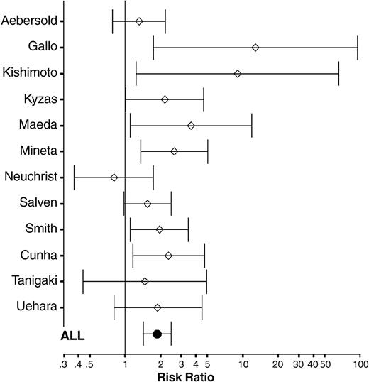 Fig. 1. Meta-analysis of the association between VEGF protein overexpression and the risk of death at 2 years. Each study is shown by the name of the lead author and the RR with 95% CIs. The summary RR and 95% CIs (according to random effect calculations) are also shown (ALL).